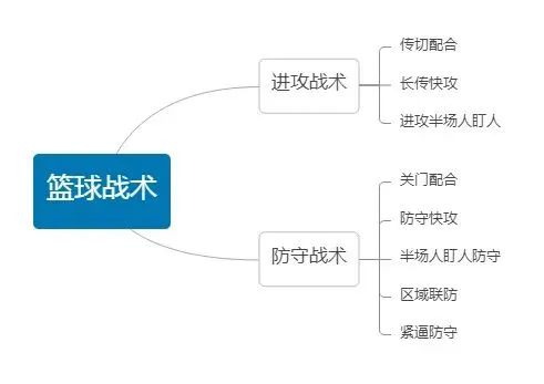 业余爱好者如何系统地学习篮球技能_0